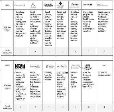 Individual-based and interactional resilience mechanisms in social and healthcare service NPOs during the COVID-19 pandemic: Handling a disruptive extreme context in Austria